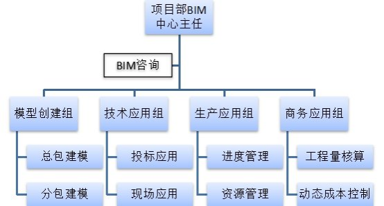 BIM问答|项目级BIM技术中心怎么建?项目级BIM中心组织架构 BIM问答|项目级BIM技术中心怎么建?项目级BIM中心组织架构