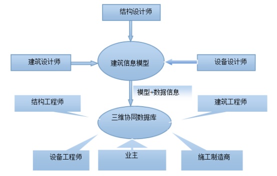 BIM问答|如何建立BIM协同?深基坑施工阶段BIM协同工作方法 BIM问答|如何建立BIM协同?深基坑施工阶段BIM协同工作方法