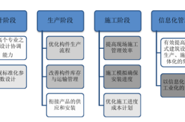 BIM问答|为什么要将BIM技术应用到预制装配式建筑中？有什么意义？-BIM建筑网
