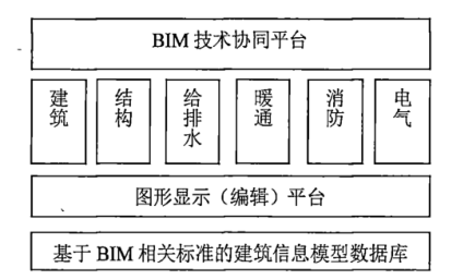 BIM问答|BIM技术如何实现信息协同?BIM技术信息协同平台怎么搭建? BIM问答|BIM技术如何实现信息协同?BIM技术信息协同平台怎么搭建?