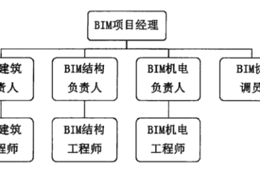 BIM问答|如何组建BIM管理团队？BIM成员的主要职责是什么？-BIM建筑网