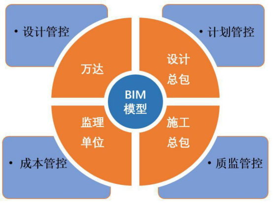 BIM问答|什么是BIM总发包管理模式?BIM总发包管理模式介绍 BIM问答|什么是BIM总发包管理模式?BIM总发包管理模式介绍
