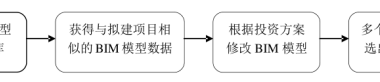 BIM问答|BIM如何参与造价管理？投资决策阶段的BIM造价管理流程-BIM建筑网