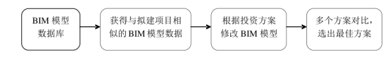 BIM问答|BIM如何参与造价管理?投资决策阶段的BIM造价管理流程 BIM问答|BIM如何参与造价管理?投资决策阶段的BIM造价管理流程