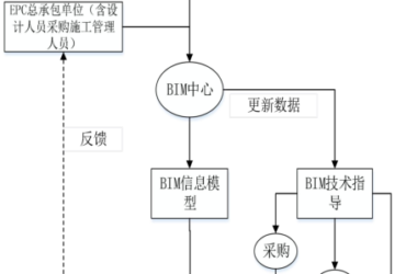 BIM问答|BIM应用模式有哪些？业主方主导的EPC项目BIM技术应用管理模式-BIM建筑网