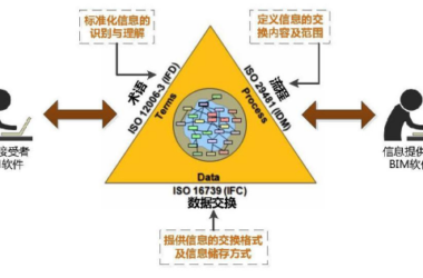 BIM问答|IFC、IDM、IFD三者之间的辩证关系-BIM建筑网