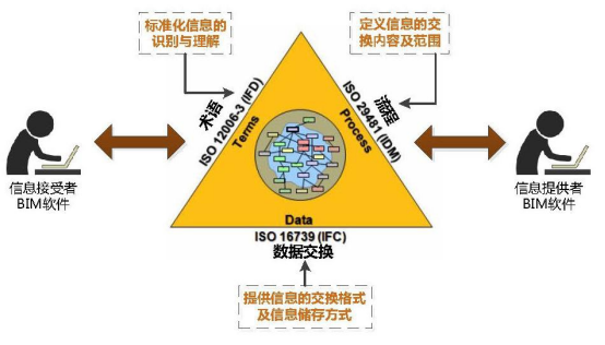 BIM问答|IFC、IDM、IFD三者之间的辩证关系 BIM问答|IFC、IDM、IFD三者之间的辩证关系