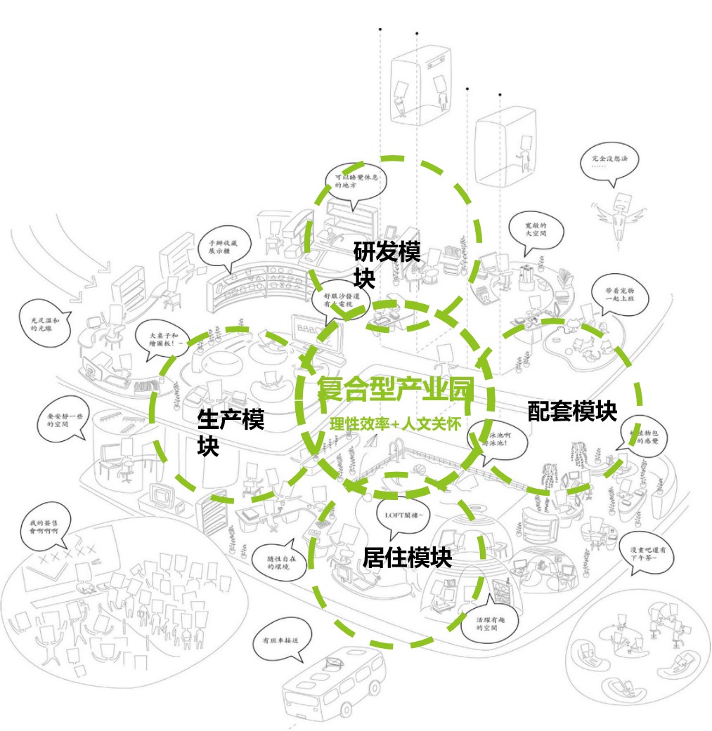 BIM建筑|“新冠疫情”和“逆全球化”冲击下,产业社区“破局”的六大路径 / 三益中国 BIM建筑|“新冠疫情”和“逆全球化”冲击下,产业社区“破局”的六大路径 / 三益中国