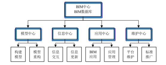 BIM问答|投资方怎么实施BIM?投资方主导的BIM应用实施安排 BIM问答|投资方怎么实施BIM?投资方主导的BIM应用实施安排