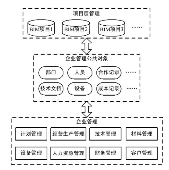 BIM问答|如何利用BIM进行项目管理?BIM技术与企业层管理 BIM问答|如何利用BIM进行项目管理?BIM技术与企业层管理