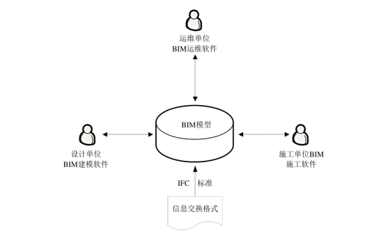 BIM问答|IFC标准是什么?BIM技术与IFC标准两者之间的关系 BIM问答|IFC标准是什么?BIM技术与IFC标准两者之间的关系
