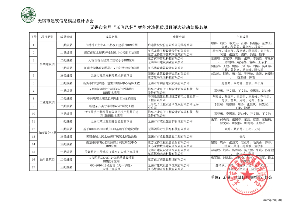 无锡市首届“玉飞凤杯”智能建造优质项目评选活动结果公布文件 BIM新闻 第3张-BIM建筑网 2021年无锡市首届“玉飞凤杯”智能建造优质项目评选活动 结果公布文件