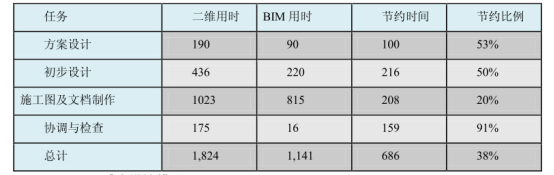 BIM问答|BIM技术如何提升设计质量?BIM技术在设计阶段的应用价值 BIM问答|BIM技术如何提升设计质量?BIM技术在设计阶段的应用价值