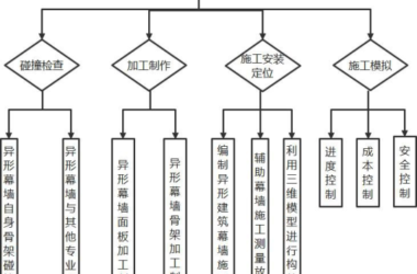 BIM问答|BIM如何用于幕墙施工？BIM技术在异形建筑幕墙施工上的应用总结-BIM建筑网