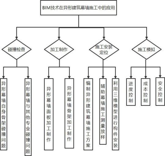 BIM问答|BIM如何用于幕墙施工?BIM技术在异形建筑幕墙施工上的应用总结 BIM问答|BIM如何用于幕墙施工?BIM技术在异形建筑幕墙施工上的应用总结