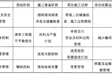 BIM问答|项目BIM怎么应用？项目BIM应用点列举-BIM建筑网