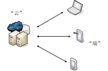BIM问答|什么是BIM云平台？三分钟带你了解BIM云平台！-BIM建筑网