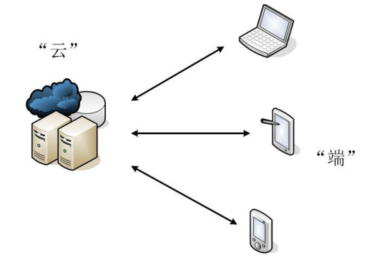 BIM问答|什么是BIM云平台?三分钟带你了解BIM云平台! BIM问答|什么是BIM云平台?三分钟带你了解BIM云平台!