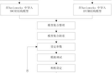 BIM问答|BIM如何进行施工管理？超高层建筑施工管理应用BIM技术步骤-BIM建筑网