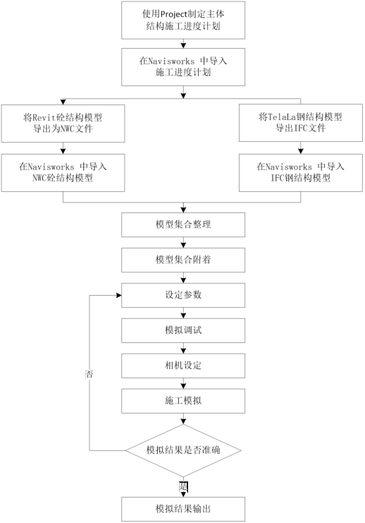BIM问答|BIM如何进行施工管理?超高层建筑施工管理应用BIM技术步骤 BIM问答|BIM如何进行施工管理?超高层建筑施工管理应用BIM技术步骤