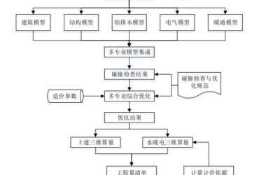 BIM问答|BIM如何进行招标控制价的编制？基于BIM的招标控制价编制流程-BIM建筑网