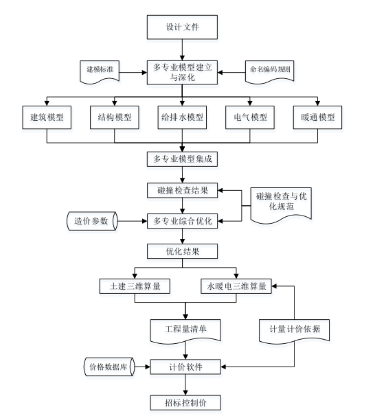 BIM问答|BIM如何进行招标控制价的编制?基于BIM的招标控制价编制流程 BIM问答|BIM如何进行招标控制价的编制?基于BIM的招标控制价编制流程