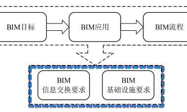 BIM问答|投资方怎么实施BIM？投资方主导的BIM应用实施安排-BIM建筑网