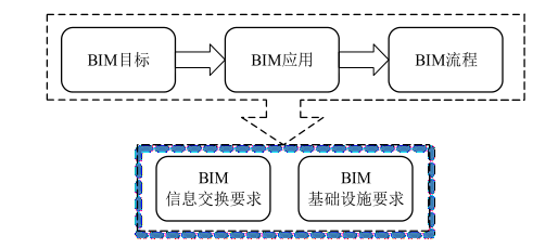 BIM问答|投资方怎么实施BIM?投资方主导的BIM应用实施安排 BIM问答|投资方怎么实施BIM?投资方主导的BIM应用实施安排