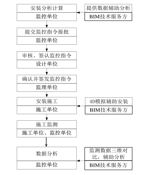 BIM问答|BIM如何辅助施工监控?桥梁工程BIM技术辅助施工监控流程 BIM问答|BIM如何辅助施工监控?桥梁工程BIM技术辅助施工监控流程