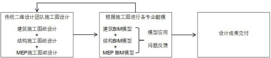 BIM问答|什么是半BIM设计?半BIM设计流程分析 BIM问答|什么是半BIM设计?半BIM设计流程分析