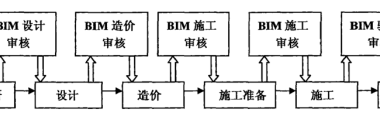 BIM问答|BIM技术有什么优势?采用BIM技术建设工程管理的优势-BIM建筑网