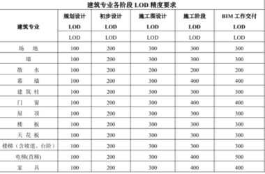 BIM问答|什么是LOD?建筑专业各阶段LOD精度要求-BIM建筑网