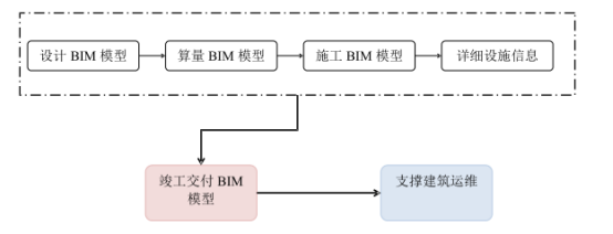 BIM问答|再说BIM造价:BIM技术在工程竣工验收阶段造价管理的应用 BIM问答|再说BIM造价:BIM技术在工程竣工验收阶段造价管理的应用