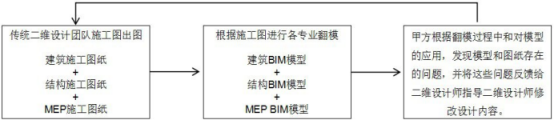 BIM问答|什么是翻模BIM?翻模BIM设计流程分析 BIM问答|什么是翻模BIM?翻模BIM设计流程分析