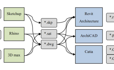 BIM问答|BIM软件怎么互传数据?BIM软件间的数据传递方式-BIM建筑网