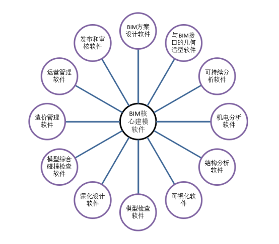BIM问答|如何为BIM软件分类?目前常用的BIM软件分类方式 BIM问答|如何为BIM软件分类?目前常用的BIM软件分类方式