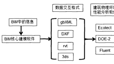BIM问答|BIM软件与Ecotect软件数据交换方式,你知道吗?-BIM建筑网