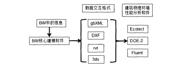 BIM问答|BIM软件与Ecotect软件数据交换方式,你知道吗? BIM问答|BIM软件与Ecotect软件数据交换方式,你知道吗?