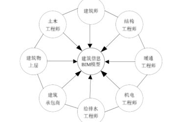 BIM问答|BIM协调性是什么意思？BIM如何降低复杂的协同工作量？-BIM建筑网