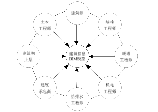 BIM问答|BIM协调性是什么意思?BIM如何降低复杂的协同工作量? BIM问答|BIM协调性是什么意思?BIM如何降低复杂的协同工作量?