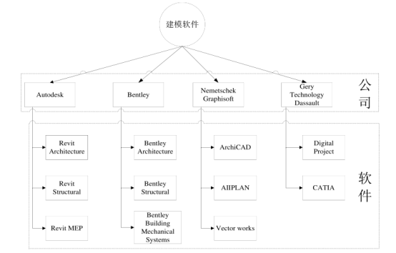 BIM问答|BIM用什么软件?BIM在建筑方案设计中可使用的软件分类 BIM问答|BIM用什么软件?BIM在建筑方案设计中可使用的软件分类