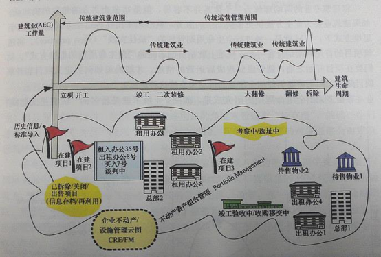 BIM问答|BIM在工程全生命周期内的应用及效果——后期运营阶段 BIM问答|BIM在工程全生命周期内的应用及效果——后期运营阶段