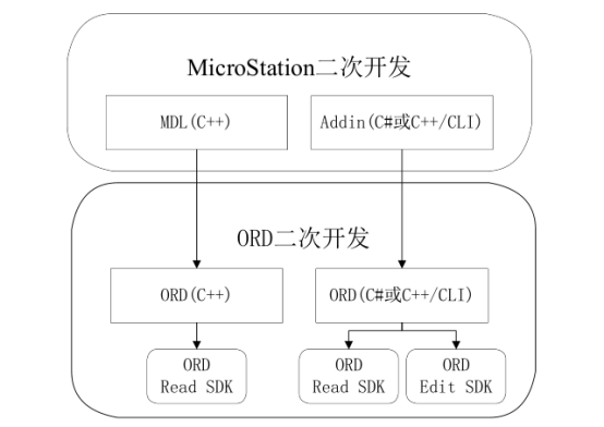 BIM问答|ORD怎么二次开发?ORD与MicroStation二次开发的关系 BIM问答|ORD怎么二次开发?ORD与MicroStation二次开发的关系