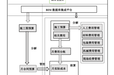 BIM问答|BIM如何管理成本？基于BIM技术的两算对比成本管理模式-BIM建筑网