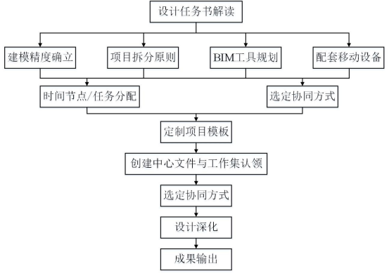 BIM问答|什么是BIM正向设计?BIM的正向设计建模方法 BIM问答|什么是BIM正向设计?BIM的正向设计建模方法