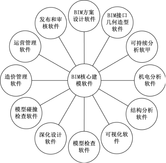 BIM问答|BIM的软件体系有哪些?现阶段主流BIM软件体系 BIM问答|BIM的软件体系有哪些?现阶段主流BIM软件体系