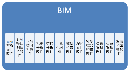 BIM问答|BIM核心建模软件有哪些?BIM所涵盖的软件类型有几种? BIM问答|BIM核心建模软件有哪些?BIM所涵盖的软件类型有几种?