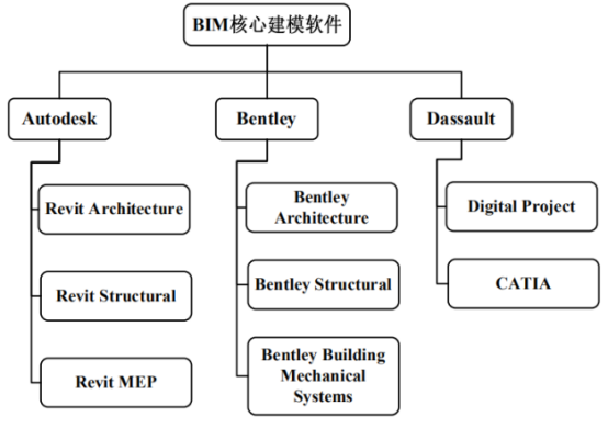 BIM问答|BIM的软件体系有哪些?现阶段主流BIM软件体系 BIM问答|BIM的软件体系有哪些?现阶段主流BIM软件体系