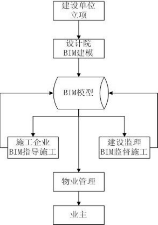 BIM问答|理想的BIM流程是什么?如何发挥BIM的真正价值? BIM问答|理想的BIM流程是什么?如何发挥BIM的真正价值?