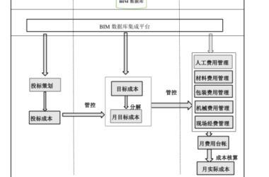 BIM问答|BIM如何优化成本？基于BIM技术的三算对比成本管理模式-BIM建筑网